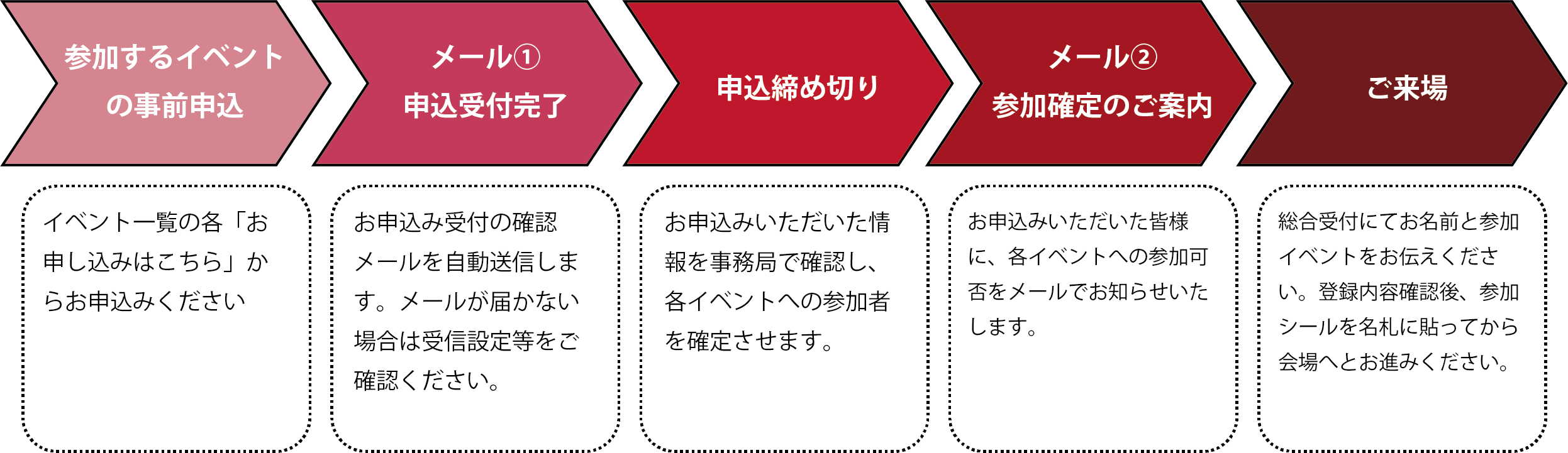 来場までの流れ